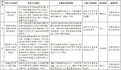 石化化工行業技術推廣目錄公示，多項先進技術引領產業升級