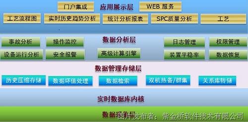 紫金橋實時數據庫系統構建玻璃工廠能源管理信息系統——信息集成服務實踐